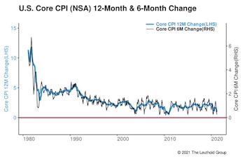 Inflation Spotty, Not Yet A Problem